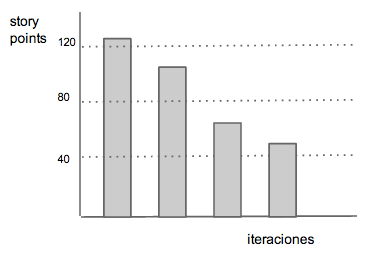 burndown-iteraciones