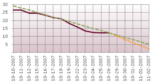 burndown