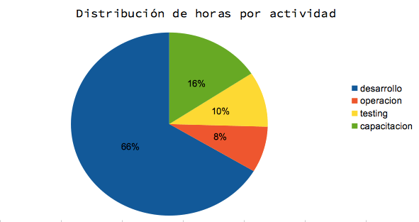 distribucion_actividad