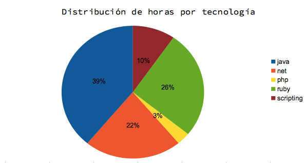 distribucion_tecnologia