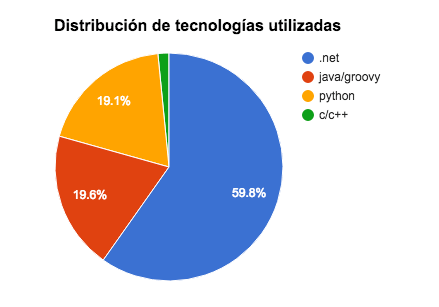 distribucion_tecnologias