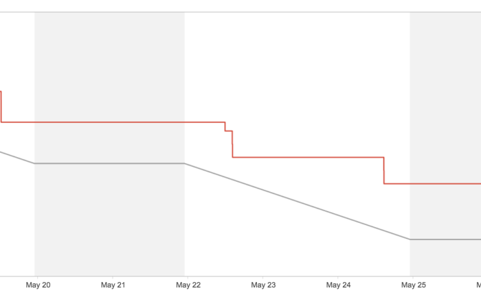 Sobre la Reunión de Revisión (Iteration&nbsp;Review)